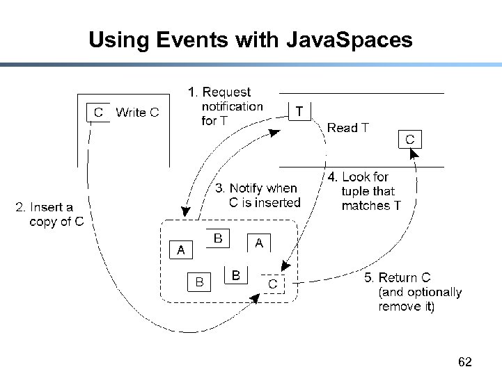 Using Events with Java. Spaces 62 