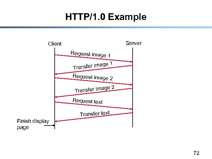 HTTP/1. 0 Example Server Client Request image 1 Transfer im Request image 2 Transfer