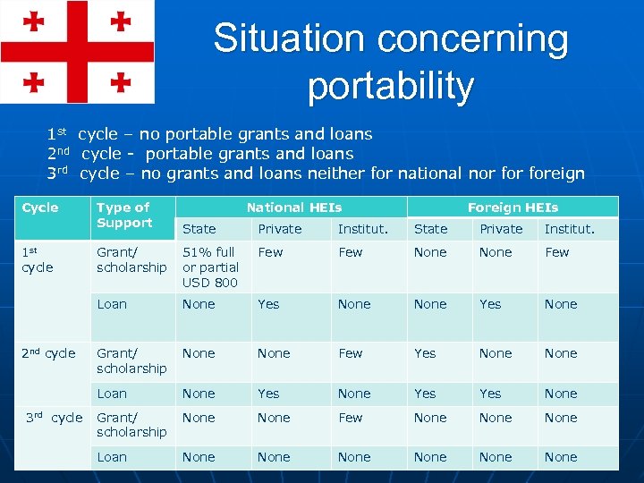 Situation concerning portability 1 st cycle – no portable grants and loans 2 nd