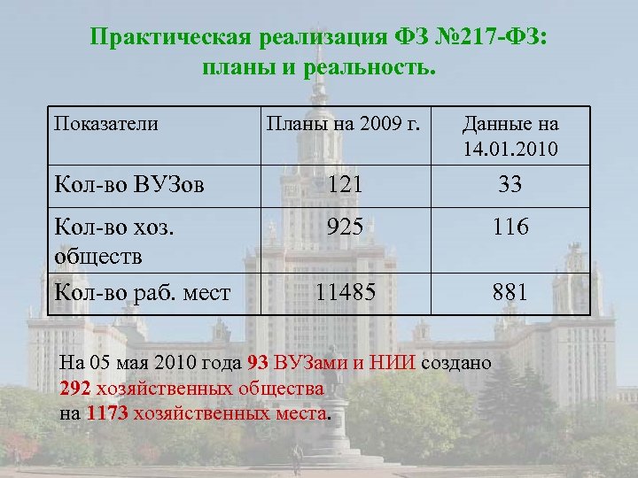 Практическая реализация ФЗ № 217 -ФЗ: планы и реальность. Показатели Планы на 2009 г.