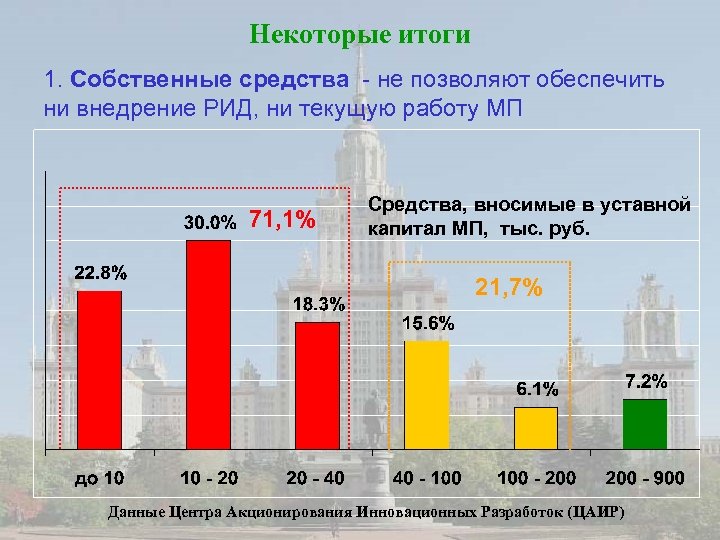 Некоторые итоги 1. Собственные средства - не позволяют обеспечить ни внедрение РИД, ни текущую