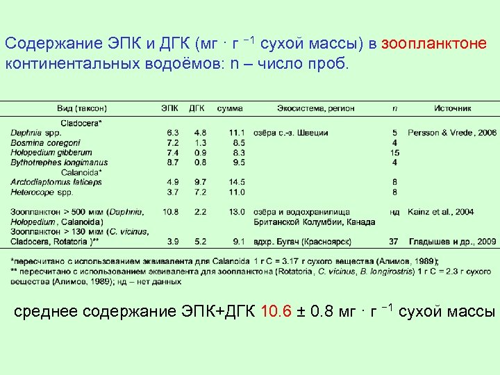 Содержание ЭПК и ДГК (мг · г − 1 сухой массы) в зоопланктоне континентальных
