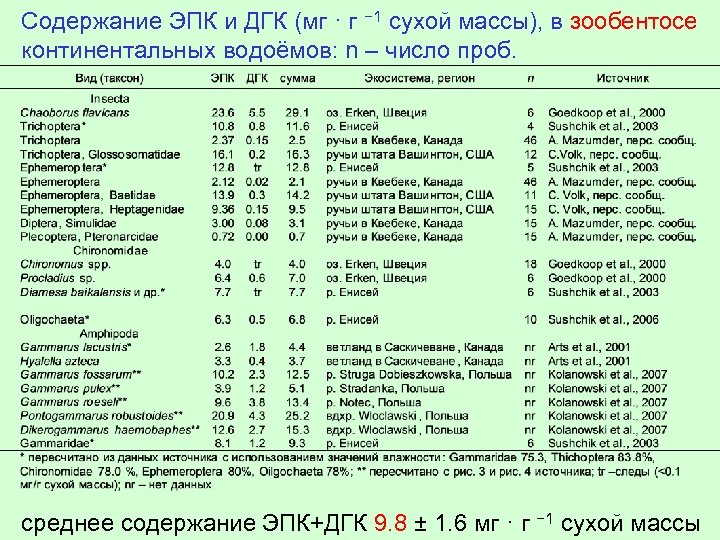 Содержание ЭПК и ДГК (мг · г − 1 сухой массы), в зообентосе континентальных