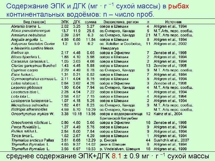 Содержание ЭПК и ДГК (мг · г − 1 сухой массы) в рыбах континентальных