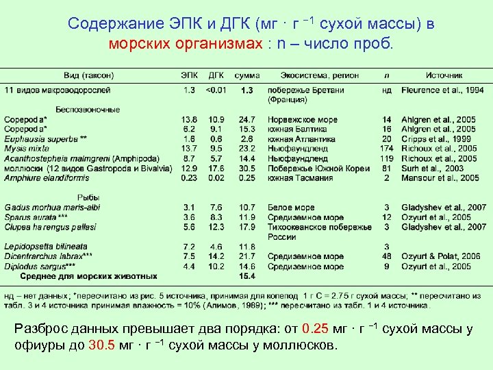 Содержание ЭПК и ДГК (мг · г − 1 сухой массы) в морских организмах