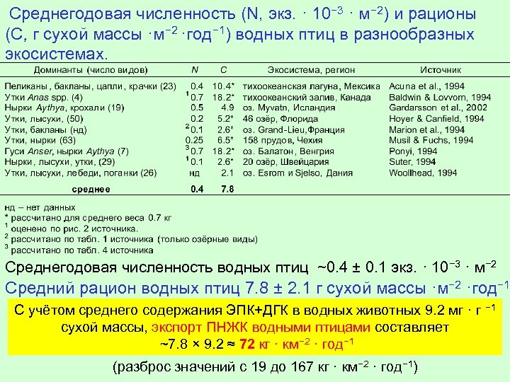Среднегодовая численность (N, экз. · 10− 3 · м− 2) и рационы (C, г