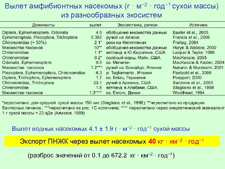 Вылет амфибионтных насекомых (г · м− 2 · год− 1 сухой массы) из разнообразных