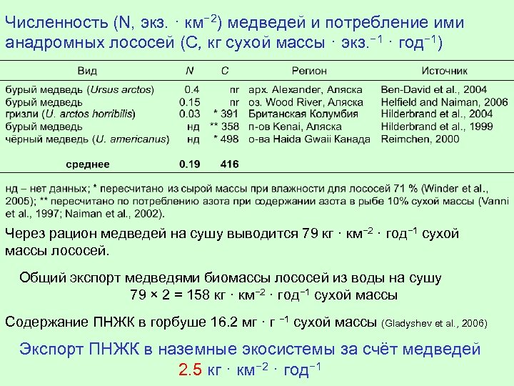 Численность (N, экз. · км− 2) медведей и потребление ими анадромных лососей (C, кг