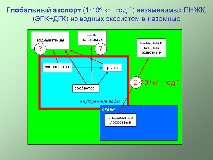 Глобальный экспорт (1· 106 кг · год− 1) незаменимых ПНЖК, (ЭПК+ДГК) из водных экосистем
