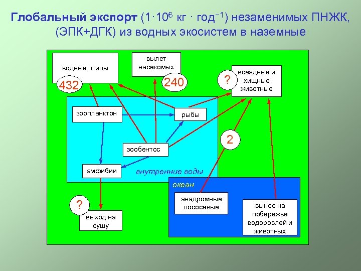 Глобальный экспорт (1· 106 кг · год− 1) незаменимых ПНЖК, (ЭПК+ДГК) из водных экосистем