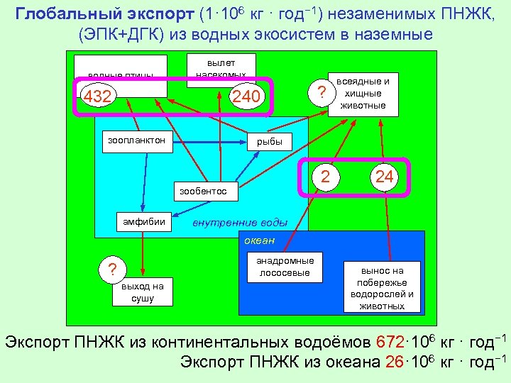 Глобальный экспорт (1· 106 кг · год− 1) незаменимых ПНЖК, (ЭПК+ДГК) из водных экосистем