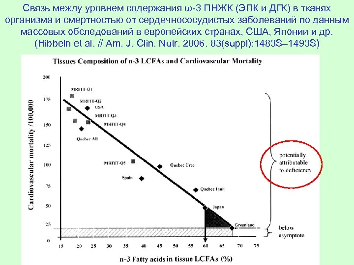 Связь между уровнем содержания ω-3 ПНЖК (ЭПК и ДГК) в тканях организма и смертностью