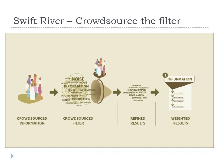 Swift River – Crowdsource the filter 