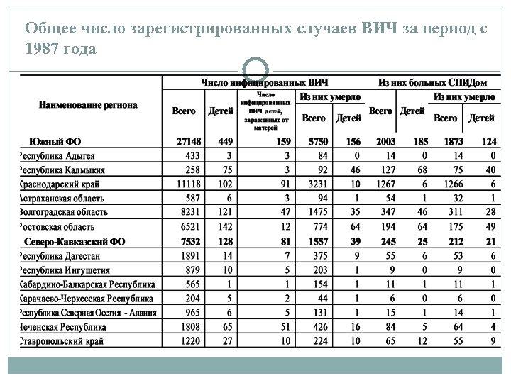 Общее число зарегистрированных случаев ВИЧ за период с 1987 года 