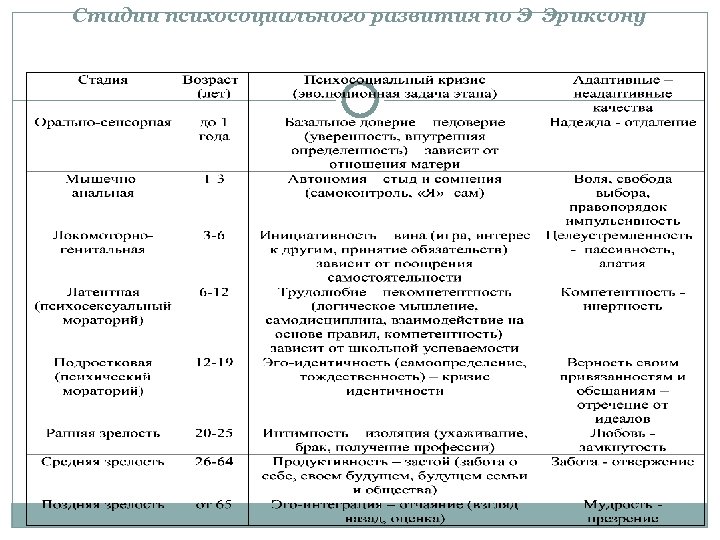 Стадии психосоциального развития по Э Эриксону 