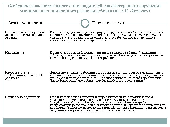 Особенности воспитательного стиля родителей как фактор риска нарушений эмоционально личностного развития ребенка (по А.
