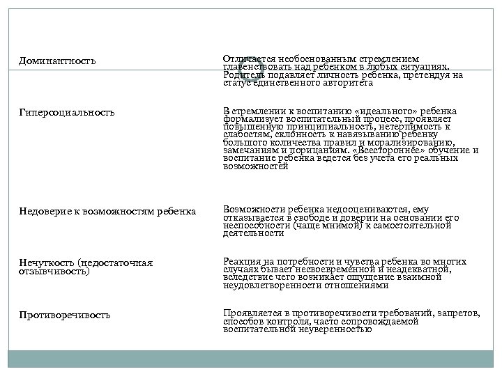 Доминантность Отличается необоснованным стремлением главенствовать над ребенком в любых ситуациях. Родитель подавляет личность ребенка,