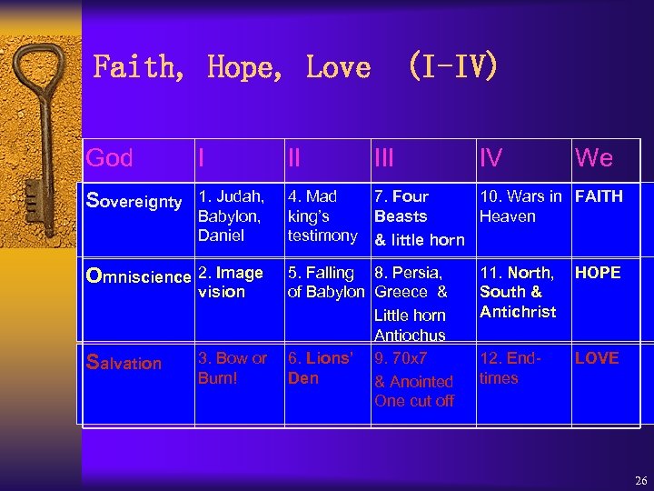 Faith, Hope, Love (I-IV) God I II IV We Sovereignty 1. Judah, Babylon, Daniel