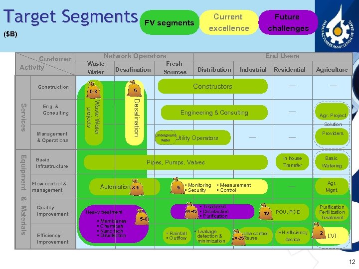 Target Segments Current excellence FV segments ($B) Customer Activity Construction Desalination Equipment & Materials