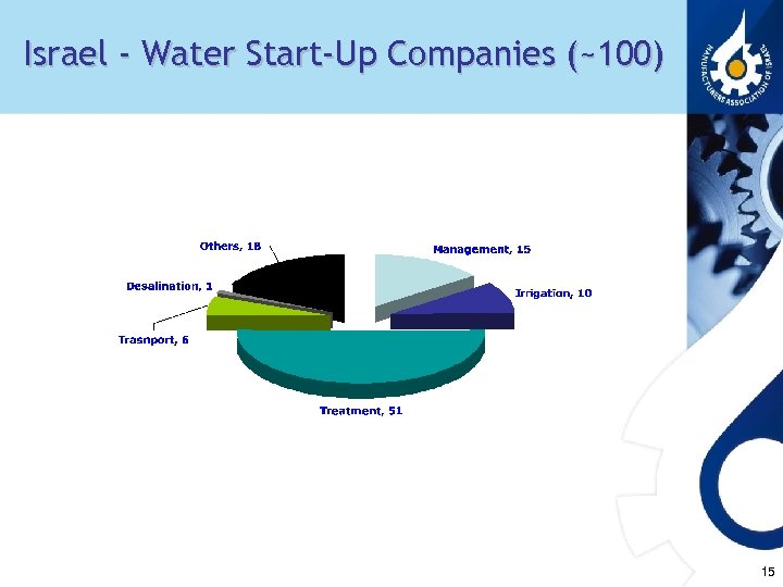 Israel - Water Start-Up Companies (~100) 15 