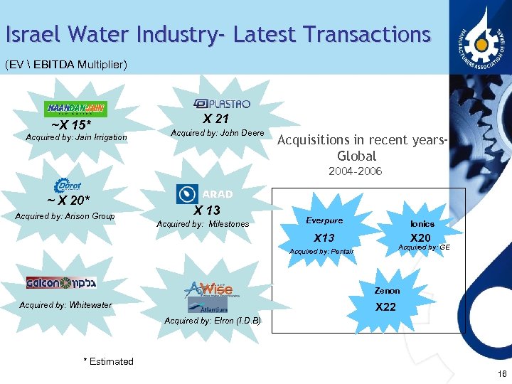 Israel Water Industry- Latest Transactions (EV  EBITDA Multiplier) ~X 15* Acquired by: Jain