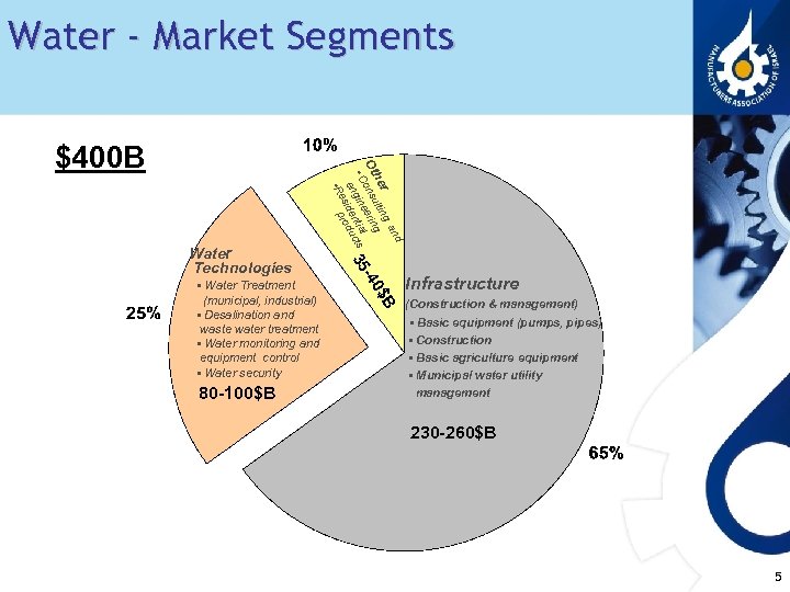 Water - Market Segments B 80 -100$B 0$ (municipal, industrial) • Desalination and waste