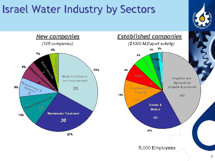Israel Water Industry by Sectors New companies (108 companies) tro con Filters on w