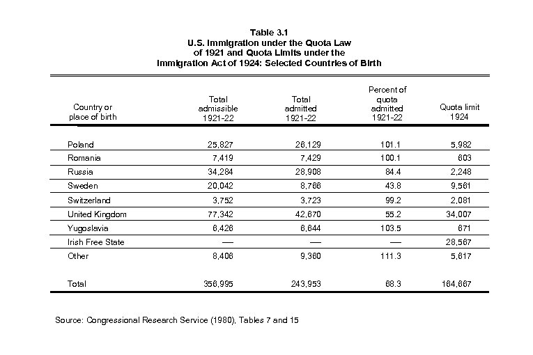 Table 3. 1 U. S. Immigration under the Quota Law of 1921 and Quota