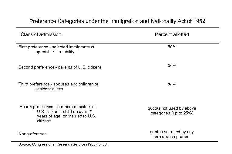 Preference Categories under the Immigration and Nationality Act of 1952 Class of admission Percent