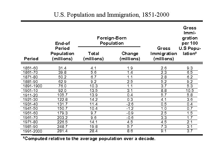 U. S. Population and Immigration, 1851 -2000 Period 1851 -60 1861 -70 1871 -80