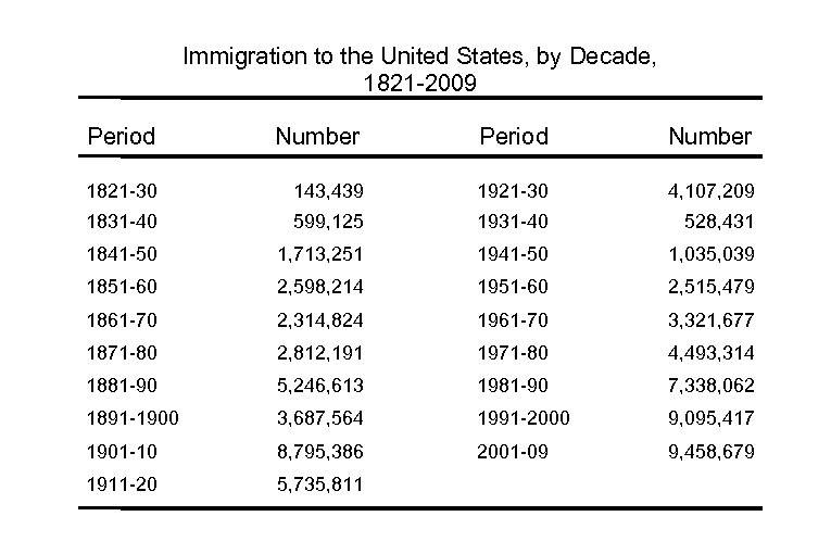 Immigration to the United States, by Decade, 1821 -2009 Period Number 1821 -30 143,