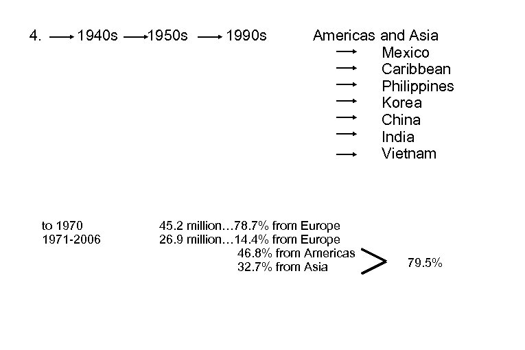 4. 1940 s to 1970 1971 -2006 1950 s 1990 s Americas and Asia