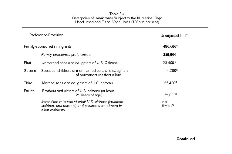 Table 3. 4 Categories of Immigrants Subject to the Numerical Cap: Unadjusted and Fiscal