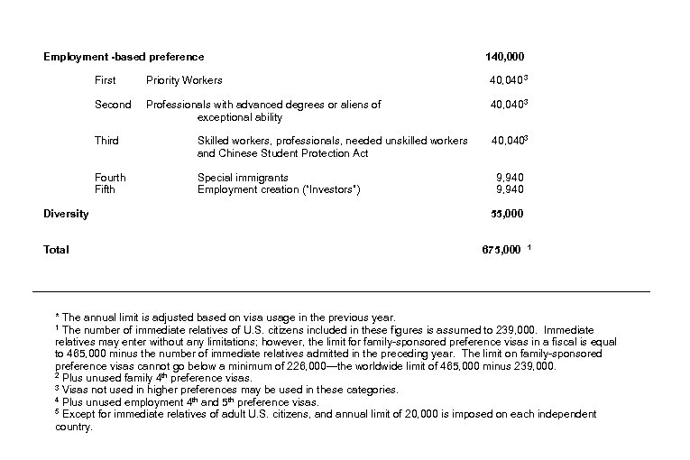 Employment -based preference 140, 000 First Priority Workers 40, 040 3 Second Professionals with