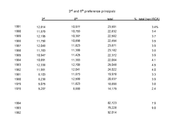 3 rd and 6 th preference principals 3 rd 6 th total % total