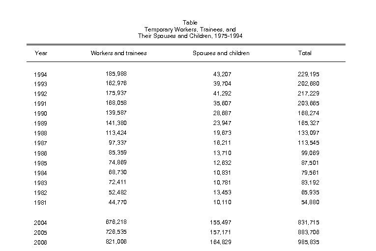 Table Temporary Workers, Trainees, and Their Spouses and Children, 1975 -1994 Year Workers and