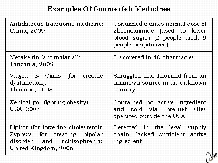 Examples Of Counterfeit Medicines Antidiabetic traditional medicine: China, 2009 Contained 6 times normal dose