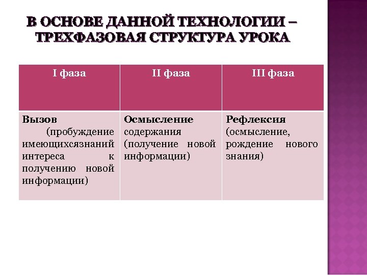 В ОСНОВЕ ДАННОЙ ТЕХНОЛОГИИ – ТРЕХФАЗОВАЯ СТРУКТУРА УРОКА I фаза III фаза Вызов (пробуждение