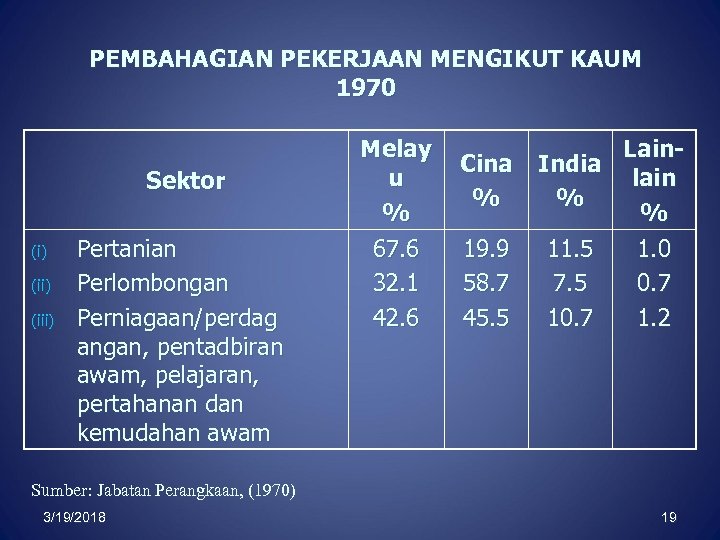 PEMBAHAGIAN PEKERJAAN MENGIKUT KAUM 1970 Sektor (i) (iii) Pertanian Perlombongan Perniagaan/perdag angan, pentadbiran awam,