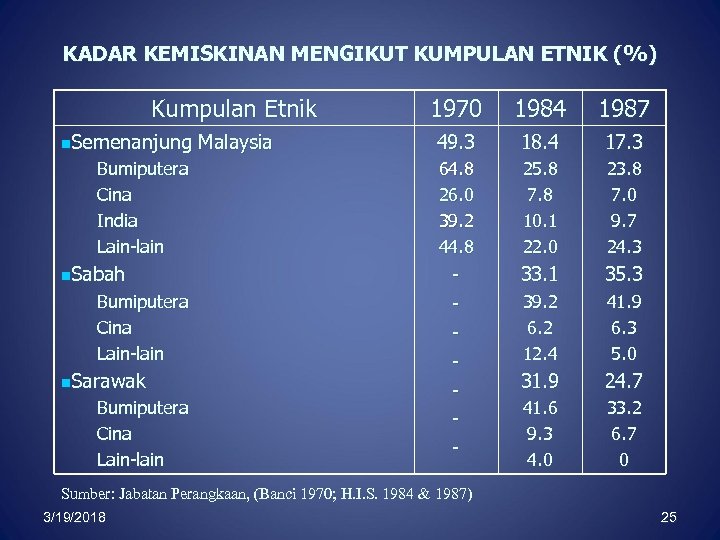 KADAR KEMISKINAN MENGIKUT KUMPULAN ETNIK (%) Kumpulan Etnik n. Semenanjung Malaysia Bumiputera Cina India