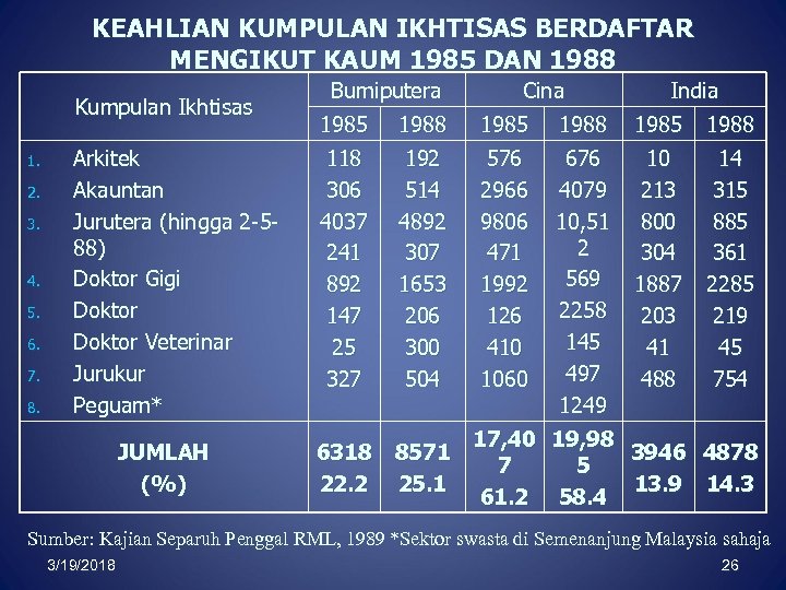 KEAHLIAN KUMPULAN IKHTISAS BERDAFTAR MENGIKUT KAUM 1985 DAN 1988 Kumpulan Ikhtisas 1. 2. 3.