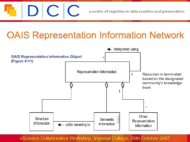 a centre of expertise in data curation and preservation OAIS Representation Information Network OAIS