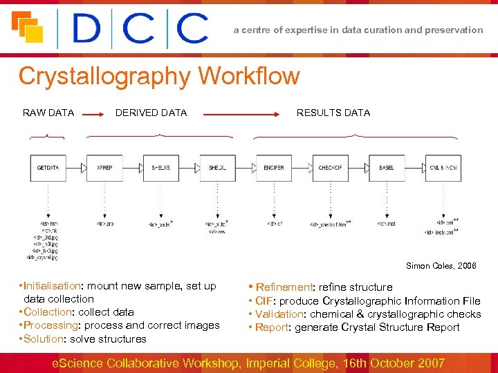 a centre of expertise in data curation and preservation Crystallography Workflow RAW DATA DERIVED