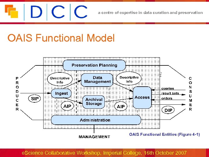a centre of expertise in data curation and preservation OAIS Functional Model OAIS Functional