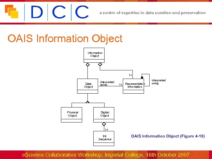 a centre of expertise in data curation and preservation OAIS Information Object 1+ Data