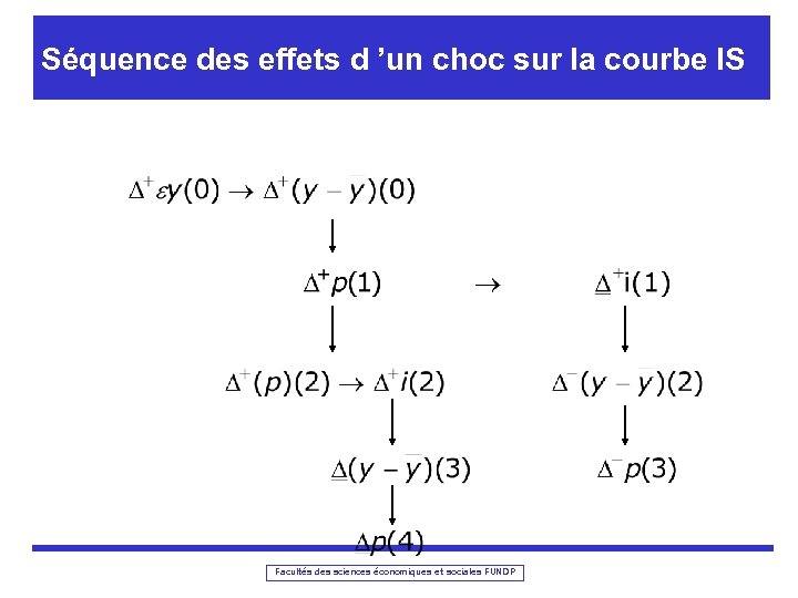 Séquence des effets d ’un choc sur la courbe IS Facultés des sciences économiques