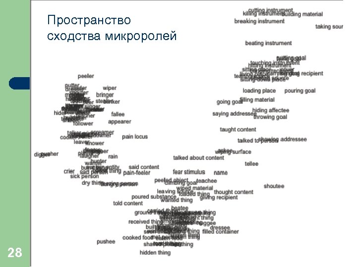 Пространство сходства микроролей 28 
