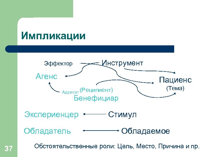 Импликации Инструмент Эффектор Агенс Пациенс (Тема) Адресат (Реципиент) Бенефициар Экспериенцер Обладатель 37 Стимул Обладаемое