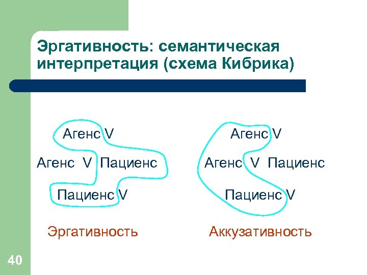 Эргативность: семантическая интерпретация (схема Кибрика) Агенс V Пациенс V Эргативность 40 Пациенс V Аккузативность