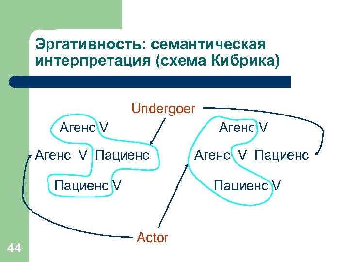 Эргативность: семантическая интерпретация (схема Кибрика) Undergoer Агенс V Пациенс V 44 Агенс V Пациенс